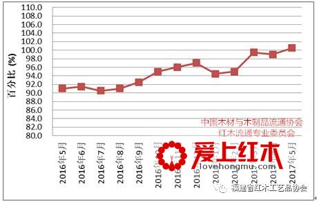 2017年5月全国红木制品市场景气指数分析简报