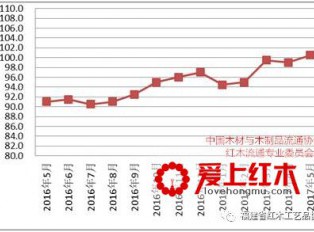 2017年5月全国红木制品市场景气指数分析简报