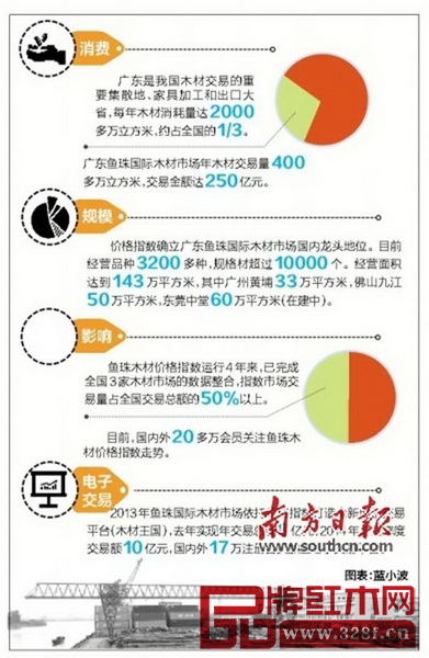 鱼珠国际木材市场寻找广州经济发展新思路-1