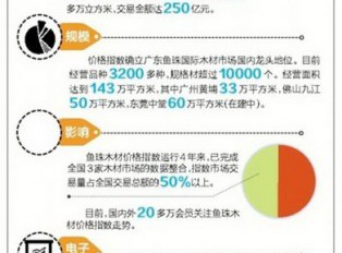 鱼珠国际木材市场寻找广州经济发展新思路
