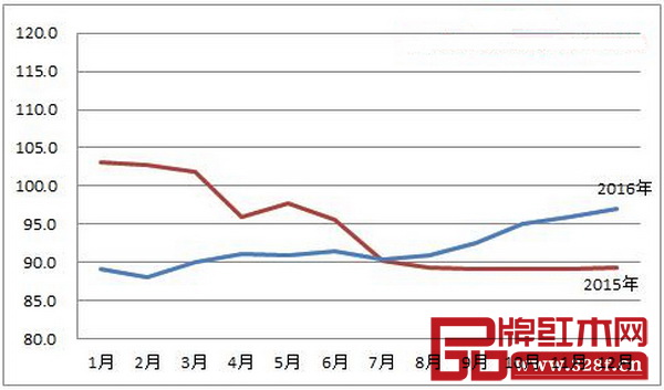 红木行业如何发展 2016-11