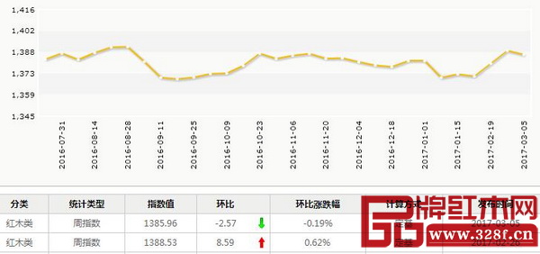 上周红木分类指数报收1385.96点跌幅0.19%