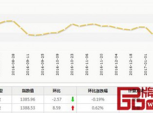 上周红木分类指数报收1385.96点跌幅0.19%