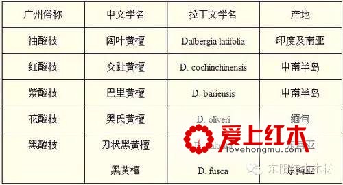 盘点不同时期各个地区对红木的俗称和分类-2