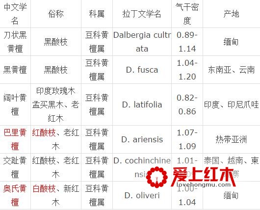 盘点不同时期各个地区对红木的俗称和分类-3