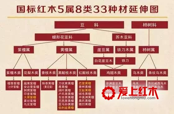 红木5属8类33种 那你知道具体有哪33种红木吗