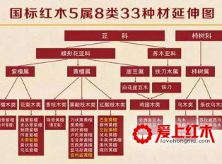 红木5属8类33种 那你知道具体有哪33种红木吗