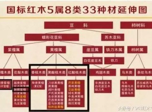 红木国标33种木材哪些将严格受管制