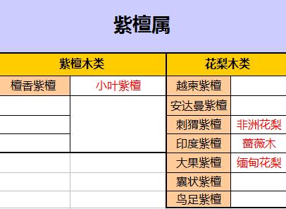 轻松识别紫檀、紫檀木、小叶紫檀的区别！