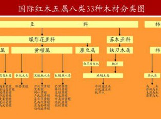 国标红木排行榜，而“非酸”竟不属于国标红木