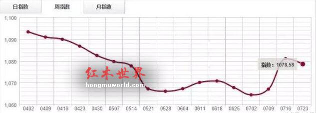 市场信心不足，红木分类指数收跌0.71%-2