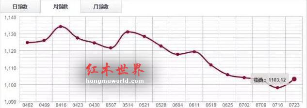 市场信心不足，红木分类指数收跌0.71%-3