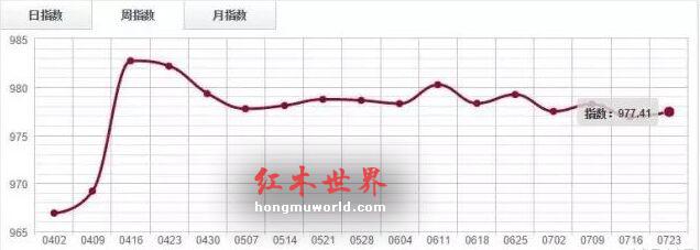 市场信心不足，红木分类指数收跌0.71%-4