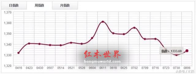 红木分类指数触底反弹，涨0.3%-1
