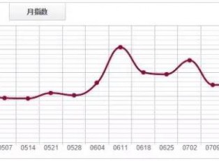 红木分类指数触底反弹，涨0.3%