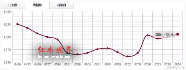 红木分类指数触底反弹，涨0.3%-2