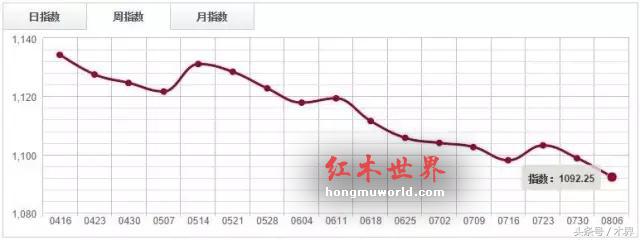 红木分类指数触底反弹，涨0.3%-3