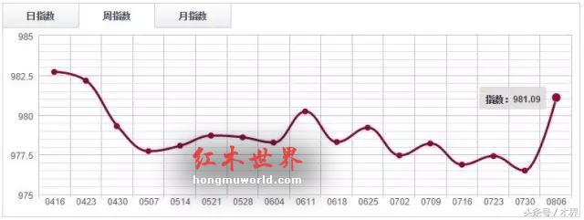 红木分类指数触底反弹，涨0.3%-4