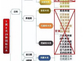 《红木》新国标7月1日实施，仅剩11种红木未受濒危管制！