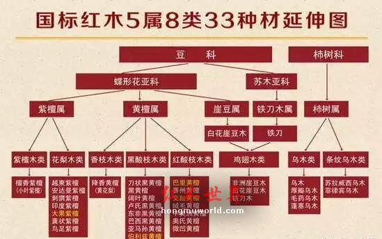 2000年《红木》老国标5属8类33种延伸图(已停用)