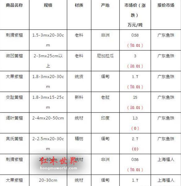 红木原材最新价格与行情走势周评（11月5-11月11）-5