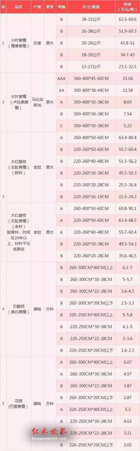 近期红木交易市场价格行情汇总（2018.11.10）-1