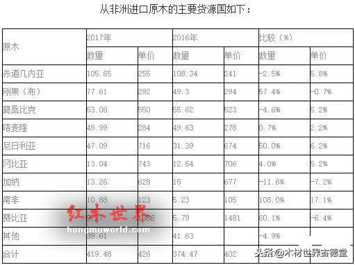 赤道几内亚禁止原木出口，国内木材是否会有新的浪潮-2