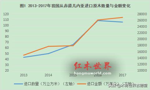 赤道几内亚禁止原木出口，国内木材是否会有新的浪潮-5