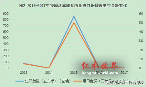 赤道几内亚禁止原木出口，国内木材是否会有新的浪潮-6