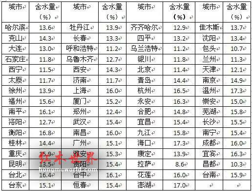红木家具四季保养含水量对照表