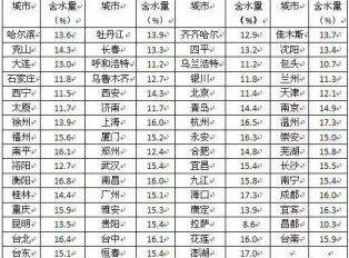 红木家具四季保养含水量对照表