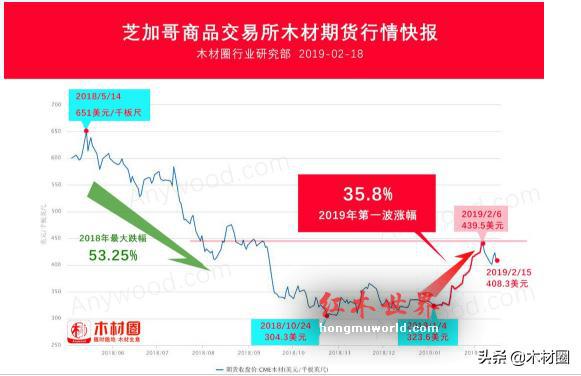 北美木材满血复活，CME木材期货开年暴涨35.8%