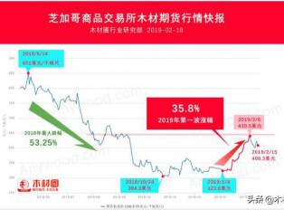 北美木材满血复活，CME木材期货开年暴涨35.8%
