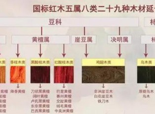 目前，中国红木市场最畅销红木有几种？