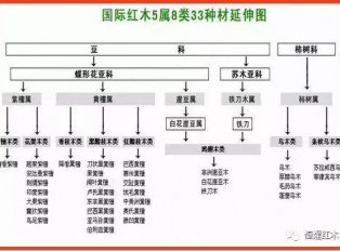 红木知识大全：史上最全的红木等级分类